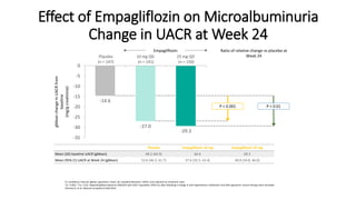 CI, confidence interval; gMean, geometric mean; SD, standard deviation; UACR, urine albumin-to-creatinine ratio.
*p < 0.001. **p < 0.01. Adjusted gMean based on ANCOVA with LOCF imputation (95% CI); data following a change in anti-hypertensive medication and after glycaemic rescue therapy were excluded.
Cherney D, et al. Abstract accepted at ADA 2014.
Effect of Empagliflozin on Microalbuminuria
Change in UACR at Week 24
Placebo Empagliflozin 10 mg Empagliflozin 25 mg
Mean (SD) baseline UACR (gMean) 68.2 (64.9) 64.6 69.3
Mean (95% CI) UACR at Week 24 (gMean) 53.6 (46.5, 61.7) 37.6 (32.5, 43.4) 40.0 (34.8, 46.0)
P < 0.001 P < 0.01
gMeanchangeinUACRfrom
baseline
(mg/gcreatinine)
Ratio of relative change vs placebo at
Week 24
Empagliflozin
-14.6
-27.0
-29.3
-35
-30
-25
-20
-15
-10
-5
0
10 mg QD
(n = 141)
Placebo
(n = 147)
25 mg QD
(n = 150)
 