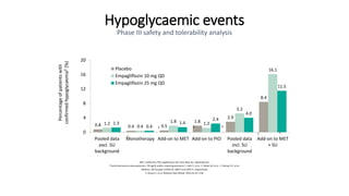 Hypoglycaemic events
Phase III safety and tolerability analysis
MET, metformin; PIO, pioglitazone; QD, once daily; SU, sulphonylurea.
†Confirmed events; plasma glucose ≤ 70 mg/dL and/or requiring assistance 1. Hach T, et al., 2. Roden M, et al., 3. Häring H-U, et al.
Diabetes. 2013;(suppl 1):(P69-LB, 1085-P and 1092-P, respectively);
4. Kovacs C, et al. Diabetes Obes Metab. 2014;16:147–158.
0.8 0.4 0.5
1.8
2.9
8.4
1.2
0.4
1.8 1.2
5.2
16.1
1.3
0.4
1.4
2.4
4.0
11.5
0
4
8
12
16
20
Pooled data
excl. SU
background
Monotherapy Add-on to MET Add-on to PIO Pooled data
incl. SU
background
Add-on to MET
+ SU
Percentageofpatientswith
confirmedhypoglycaemia†(%) Placebo
Empagliflozin 10 mg QD
Empagliflozin 25 mg QD
1
2 3 4
1 1
 