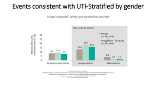 Events consistent with UTI-Stratified by gender
Phase III pooled† safety and tolerability analysis
QD, once daily; UTI, urinary tract infection.
†The following studies were included in the pooled analysis: Roden M, et al. Lancet Diabetes Endocrinol. 2013;1(3):208–219 (EMPA-REG MONO); Häring H-U, et
al. Diabetes Care. 2014 (EMPA-REG MET - in press); Kovacs C, et al. Diabetes Obes Metab. 2014;16(2):147–158 (EMPA-REG PIO;
Häring H-U, et al. Diabetes Care. 2013;36(11):3396–404 (EMPA-REG METSU);
Kim G, et al. Diabetes. 2013;(suppl 1):(P74-LB).
Male vs female patients
8.2
13.0
3.8
9.3
18.5
1.9
7.5
15.9
1.1
0
5
10
15
20
25
30
All patients with events Female patients Male patients
Patientswithevents
consistentwithUTI(%) Placebo
(n = 401/424)
Empagliflozin 10 mg QD
(n = 367/463)
 
