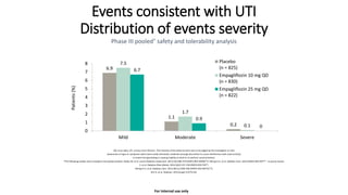 Events consistent with UTI
Distribution of events severity
Phase III pooled† safety and tolerability analysis
QD, once daily; UTI, urinary tract infection. The intensity of the adverse event was to be judged by the investigator as mild
(awareness of signs or symptoms which were easily tolerated), moderate (enough discomfort to cause interference with usual activity)
or severe (incapacitating or causing inability to work or to perform usual activities).
†The following studies were included in the pooled analysis: Roden M, et al. Lancet Diabetes Endocrinol. 2013;1(3):208–219 (EMPA-REG MONO); Häring H-U, et al. Diabetes Care. 2014 (EMPA-REG MET - in press); Kovacs
C, et al. Diabetes Obes Metab. 2014;16(2):147–158 (EMPA-REG PIO;
Häring H-U, et al. Diabetes Care. 2013;36(11):3396–404 (EMPA-REG METSU);
Kim G, et al. Diabetes. 2013;(suppl 1):(P74-LB).
6.9
1.1
0.2
7.5
1.7
0.1
6.7
0.9
0
0
1
2
3
4
5
6
7
8
Mild Moderate Severe
Patients(%)
Placebo
(n = 825)
Empagliflozin 10 mg QD
(n = 830)
Empagliflozin 25 mg QD
(n = 822)
For Internal use only
 