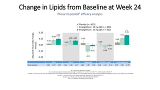 0.02
0.00
0.03
0.00
0.04
0.08
0.07
-0.11
-0.04
0.110.10
0.07
-0.02
-0.01
0.16
-0.20
-0.10
0.00
0.10
0.20Adjustedmean(SE)change,
mmol/L
Placebo (n = 825)
Empagliflozin 10 mg QD (n = 830)
Empagliflozin 25 mg QD (n = 822)
Change in Lipids from Baseline at Week 24
Phase III pooled‡ efficacy analysis
HDL-C, high-density lipoprotein cholesterol;
LDL-C, low-density lipoprotein cholesterol; QD, once daily; SE, standard error. *p < 0.05; **p < 0.001; ***p = 0.008 vs placebo. ANCOVA. TS.
†LDL/HDL-C ratio does not have units. ‡The following studies were included in the pooled analysis: Roden M, et al. Lancet Diabetes Endocrinol. 2013;1(3):208–219 (EMPA-REG MONO); Häring H-U, et al. Diabetes Care. 2014 (EMPA-
REG MET - Tin press); Kovacs C, et al. Diabetes Obes Metab. 2014;16(2):147–158 (EMPA-REG PIO;
Häring H-U, et al. Diabetes Care. 2013;36(11):3396–404 (EMPA-REG METSU);
Hach T, et al. Diabetes. 2013;62(suppl 1A):A21 (P69-LB).
LDL-C HDL-C Triglyceride LDL/HDL-C ratio† Total cholesterol
Mean baseline 2.62 2.57 2.57 1.26 1.26 1.27 1.86 1.95 1.96 2.18 2.11 2.11 4.70 4.67 4.70
***
****
*
**
 