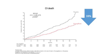CV death
*nominal p-value
Cumulative incidence function. RRR for CV death is 38%; ARR for CV death is 2.2%; rates of CV death: 3.7% (empagliflozin) vs. 5.9% (placebo).
Empagliflozin is not indicated for CV risk reduction. HR, hazard ratio
Zinman B et al. N Engl J Med 2015;doi:10.1056/NEJMoa1504720
HR 0.62
(95% CI 0.49, 0.77)
p<0.001* 33%
 