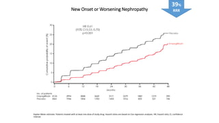 New Onset or Worsening Nephropathy
Kaplan-Meier estimate. Patients treated with at least one dose of study drug. Hazard ratios are based on Cox regression analyses. HR, hazard ratio; CI, confidence
interval.
39%
RRR
 