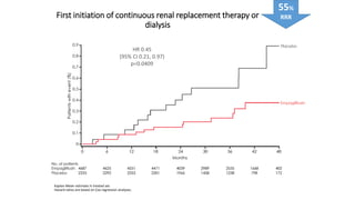 First initiation of continuous renal replacement therapy or
dialysis
Kaplan-Meier estimate in treated set.
Hazard ratios are based on Cox regression analyses.
HR 0.45
(95% CI 0.21, 0.97)
p=0.0409
55%
RRR
 
