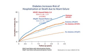 HFrEF: Hazard Ratio 1.6
95% CI 1.44 - 1.77
p<0.0001
No diabetes (HFrEF)
Cumulativeincidence(%)
60
40
20
0
0 0.5 1 1.5 2 2.5 3 3.5
Follow-up (years)
Diabetes
(HFrEF)
No diabetes (HFpEF)
Diabetes (HFpEF)
Diabetes Increases Risk of
Hospitalization or Death due to Heart-failure
HFrEF: heart failure with reduced ejection fraction
HFpEF: heart failure with preserved ejection fraction
HFpEF: Hazard Ratio 2.0
95% CI 1.70 - 2.36
p<0.0001
MacDonald et al. Eur Heart J 2008;29:1377-85.
 