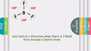 about
Postulat
e
Geometr
y
Example
s
Recap
End
B
F
120°
120°
120°
F
120°
Lets look at a Structure when there is 3 Bond
Pairs Around a Central Atom
 
