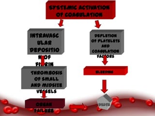 SYSTEMIC ACTIVATION
OF COAGULATION

Intravasc
ular
depositio
n of
fibrin
Thrombosis
of small
and midsize
vessels
Organ
failure

Depletion
of platelets
and
coagulation
factors

Bleeding

DEATH

 