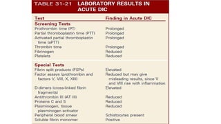 Comprehensive Overview of Disseminated Intravascular Coagulopathy (DIC ...