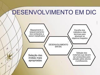 DESENVOLVIMENTO EM DIC
DESENVOLVIMENTO
EM DIC
Mapeamento e
sequenciamento
dos conteúdos a
serem trabalhados
Escolha dos
métodos e das
técnicas para
alcançar os
objetivos traçados
Seleção dos
materiais que devem
ser produzidos para
adoção pelos alunos
e professores.
Seleção das
mídias mais
apropriadas
 