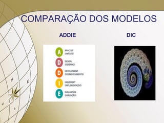 COMPARAÇÃO DOS MODELOS
ADDIE DIC
 