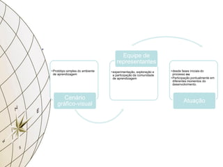 .
•Protótipo simples do ambiente
de aprendizagem
Cenário
gráfico-visual
•experimentação, exploração e
a participação da comunidade
de aprendizagem
Equipe de
representantes
•desde fases iniciais do
processo ou
•Participação pontualmente em
diferentes momentos do
desenvolvimento.
Atuação
 