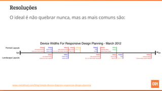 Resoluções
O ideal é não quebrar nunca, mas as mais comuns são:
www.metaltoad.com/blog/simple-device-diagram-responsive-design-planning
 