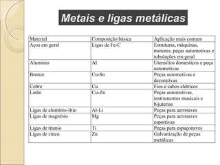 Metais e ligas metálicas
Material
Aços em geral

Composição básica
Ligas de Fe-C

Alumínio

Al

Bronze

Cu-Sn

Cobre
Latão

Cu
Cu-Zn

Ligas de alumínio-lítio
Ligas de magnésio

Al-Li
Mg

Ligas de titanio
Ligas de zinco

Ti
Zn

Aplicação mais comum
Estruturas, máquinas,
motores, peças automotivas e
tubulações em geral
Utensílios domésticos e peça
automotivas
Peças automotivas e
decorativas
Fios e cabos elétricos
Peças automotivas,
instrumentos musicais e
bijuterias
Peças para aeronaves
Peças para aeronaves
esportivas
Peças para espaçonaves
Galvanização de peças
metálicas

 
