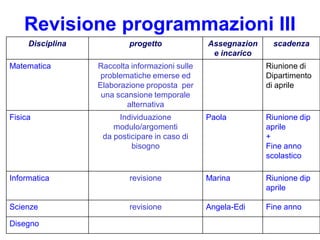 Revisione programmazioni III
     Disciplina           progetto              Assegnazion    scadenza
                                                 e incarico
Matematica        Raccolta informazioni sulle                 Riunione di
                   problematiche emerse ed                    Dipartimento
                  Elaborazione proposta per                   di aprile
                   una scansione temporale
                          alternativa
Fisica                 Individuazione           Paola         Riunione dip
                      modulo/argomenti                        aprile
                   da posticipare in caso di                  +
                           bisogno                            Fine anno
                                                              scolastico

Informatica               revisione             Marina        Riunione dip
                                                              aprile

Scienze                   revisione             Angela-Edi    Fine anno

Disegno
 