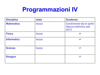 Programmazioni IV
Disciplina        stato    Scadenza
Matematica        bozza    Condivisione dip di aprile
                           Stesura definitiva sett
                           2013
Fisica            bozza
                                       ‘’
Informatica       bozza
                                       ‘’
Scienze           bozza
                                       ‘’
Disegno
                                       ‘’
 