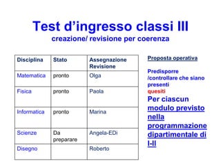 Test d’ingresso classi III
              creazione/ revisione per coerenza

Disciplina    Stato       Assegnazione   Proposta operativa
                          Revisione
                                         Predisporre
Matematica    pronto      Olga           /controllare che siano
                                         presenti
Fisica        pronto      Paola          quesiti
                                         Per ciascun
Informatica   pronto      Marina
                                         modulo previsto
                                         nella
                                         programmazione
Scienze       Da          Angela-EDi     dipartimentale di
              preparare
                                         I-II
Disegno                   Roberto
 