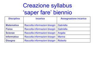 Creazione syllabus
               ‘saper fare’ biennio
  Disciplina             incarico                Assegnazione incarico

Matematica     Raccolta informazioni bisogni   Gabriella
Fisica         Raccolta informazioni bisogni   Gabriella
Scienze        Raccolta informazioni bisogni   Angela
Informatica    Raccolta informazioni bisogni   Marina
Disegno        Raccolta informazioni bisogni   Roberto
 