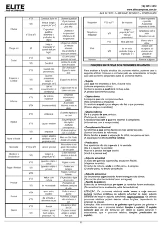 (19) 3251-1012
www.elitecampinas.com.br
AFA 2011/2012 – RESUMO TEÓRICO – PORTUGUÊS
11
VTD Convocar, fazer vir Chamem a polícia!
VTI
invocar (exige a
preposição "por")
O pai chamava
desesperadamente
pela filha.
Chamar
VTD ou VTI
Cognominar,
qualificar,
denominar +
predicativo do
objeto
Chamava-o
irresponsável.
Chamava-o de
irresponsável.
Chegar e Ir VI
(exige a
preposição "a"
quando indicam
lugar)
Cheguei ao cinema
20 minutos
atrasado.
Vou ao cinema 2
vezes por semana.
VTD Valer
O carro custou
quarenta mil reais.
Custar
VTI Ser difícil
Custou-me aceitar
suas desculpas.
VTD
(quando não
pronominais)
Que chateação!
Esqueci o nome
dele.
VTI
(quando
pronominais
exigem a
preposição "de")
Esqueci-me do livro.
Esquecer e
Lembrar
VTI
cair no
esquecimento / vir
a lembrança
Esqueceram-me as
chaves em casa.
VTD
dar notícias,
esclarecer
Os jornais
informaram o
público.
Informar
VTDI (mesmo sentido)
A secretário
informou a nota ao
aluno.
VTD embaraçar
O vizinho implicou-o
no caso.
VTD causar; envolver
Sua participação
não implica
nenhuma
consequência.
Implicar
VTI antipatizar
O cliente implicou
com o vendedor.
Morar e Residir VI
(exigem adjuntos
adverbiais com a
preposição em)
Moro em São Paulo.
Resido em Jundiaí.
Necessitar VTD ou VTI carecer; precisar
Necessitava o seu
apoio; Necessitava
do seu apoio.
Obedecer e
Desobedecer
VTI
(exigem a
preposição "a")
O bom motorista
obedece às leis do
trânsito.
VTD
(quando o objeto é
coisa)
Paguei a conta.
VTI
(quando o objeto é
pessoa)
Perdoei aos
inimigos.
Pagar e Perdoar
VTDI
Paguei a conta ao
feirante.
VTD
indicar com
certeza
Ele precisou o lugar
do encontro.
Precisar
VTI ter necessidade
Precisamos de
melhores condições
de vida.
VTDI
quere antes,
escolher
Prefiro o amor à
guerra.
Preferir
VTD
dar primazia a,
determinar-se por
Preferimos a alegria,
não aceitamos a
dor.
VTD desejar
Ela queria o disco
da Gal.
Querer
VTI
estimar, querer
bem (exige a
preposição "a").
Eu quero a meus
amigos e sempre
lhes quis.
Responder VTD ou VTI dar resposta
O aluno respondeu
a questão.
A balconista
respondeu à cliente.
Simpatizar e
Antipatizar
VTI
(exige a
preposição "com";
não são
pronominais)
Simpatizava com a
ideia.
Simpatizei com ele.
VTD mirar, pôr visto
Visou o alvo e
atirou.
Visar
VTI
ter em vista,
pretender (exige a
preposição "a")
Homem sem
escrúpulos, só
visava a uma
posição de
destaque.
Namorar VTI Namorar a alguém.
FUNÇÕES SINTÁTICAS DOS PRONOMES RELATIVOS
Para analisar a função sintática do pronome relativo, pode-se usar o
seguinte artifício: troca-se o pronome pelo seu antecedente. A função
que cabe ao termo perguntado cabe ao pronome relativo.
- Sujeito
Julia, que me emprestou o livro, é aluna nova.
(Julia me emprestou o livro)
Conheci a pessoa a qual dará minhas aulas.
(A pessoa dará minhas aulas)
- Objeto direto
A máquina que nós compramos é boa.
(Nós compramos a máquina)
O candidato o qual o povo elegeu não fez o que prometeu.
(O povo elegeu o candidato)
- Objeto indireto
Ele é o projeto de que participo.
(Participo do projeto)
A recepcionista com a qual me informei é competente.
(Informei-me com a recepcionista)
- Complemento Nominal
As reformas a que somos favoráveis não sairão tão cedo.
(Somos favoráveis às reformas)
Minha família, a quem a separação foi difícil, recuperou-se bem.
(A separação foi difícil à minha família)
- Predicativo
Sua aparência não diz o que ele é na verdade.
(Ele é o (aquilo) na verdade)
Hoje sei a pessoa leal que você é.
(Você é a pessoa leal)
- Adjunto adverbial
O avião em que nós viajamos fez escala em Recife.
(Viajamos no avião)
O trecho da rodovia, onde o chofer parou, é perigoso.
(O chofer parou no trecho da rodovia)
- Adjunto adnominal
Os funcionários cujos crachás foram entregues são ótimos.
(Os crachás dos funcionários foram entregues)
- Agente da passiva
Estes são os farmacêuticos por quem os remédios foram analisados.
(Os remédios forma analisados pelos farmacêuticos)
ATENÇÃO: Os pronomes relativos onde, como e cujo exercem
sempre funções sintáticas de adjunto adverbial de lugar, adjunto
adverbial de modo e adjunto adnominal, respectivamente. Os demais
pronomes relativos podem exercer várias funções, dependendo do
emprego na oração.
Exemplos: Não encontramos as galinhas que fugiram (as galinhas =
antecedente; que = pronome relativo; função = sujeito); O sujeito
sensível que ele era tornou-se um cético (o sujeito sensível =
antecedente; que = pronome relativo; função: predicativo do
sujeito).
 