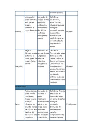anormal (psicose)
Fósforo
Leite, queijo,
carne vermelha,
aves, peixes,
cereais,
castanhas e
nozes, legumes
Formação de
ossos e dentes,
equilíbrio
ácidobásico,
componente
dos ácidos
nucléicos,
produção de
energia
Deficiência:
Irritabilidade,
alterações das
células sanguíneas,
alterações
intestinais e renais
Excesso: Nos
indivíduos com
insuficiência renal,
concentração alta
de potássio no
sangue
0,9 grama
Magnésio
Vegetais
folhosos verdes,
castanhas e
nozes, grãos de
cereais, frutos
do mar
Formação de
ossos e dentes,
função dos
nervos e
músculos,
ativação das
enzimas
Deficiência:
Concentração baixa
de magnésio no
sangue, disfunção
dos nervos Excesso:
Concentração alta
de magnésio no
sangue, hipotensão
arterial, insuficiência
respiratória,
arritmias cardíacas
(alterações do ritmo
cardíaco)
0,3 grama
Microminerais
Ferro
Farinha de soja,
carne bovina,
rins, fígado,
favas e vagens,
mariscos,
pêssegos. No
entanto, menos
de 20% do ferro
da dieta são
absorvidos pelo
organismo
Formação de
enzimas, as
quais
modificam
muitas reações
químicas no
corpo, e dos
principais
componentes
dos eritrócitos
e das células
Deficiência: Anemia,
dificuldade de
deglutição, unhas
em forma de colher,
alterações
intestinais,
diminuição do
rendimento no
trabalho,
comprometimento
da capacidade de
12 miligramas
 