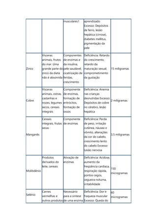 musculares1 aprendizado
Excesso: Depósitos
de ferro, lesão
hepática (cirrose),
diabetes mellitus,
pigmentação da
pele
Zinco
Vísceras
animais, frutos
do mar. Uma
grande parte do
zinco da dieta
não é absorvida
Componentes
de enzimas e
da insulina,
pele saudável,
cicatrização de
feridas,
crescimento
Deficiência: Retardo
do crescimento,
retardo da
maturação sexual,
comprometimento
da gustação
15 miligramas
Cobre
Vísceras
animais, ostras,
castanhas e
nozes, legumes
secos, cereais
integrais
Componente
de enzimas,
formação de
eritrócitos,
formação de
ossos
Deficiência: Anemia
nas crianças
desnutridas Excesso:
Depósitos de cobre
no cérebro, lesão
hepática
2 miligramas
Manganês
Cereais
integrais, frutas
secas
Componente
de enzimas
Deficiência: Perda
de peso, irritação
cutânea, náusea e
vômito, alterações
da cor do cabelo,
crescimento lento
do cabelo Excesso:
Lesão nervosa
3,5 miligramas
Molibdênio
Produtos
derivados do
leite, cereais
Ativação de
enzimas
Deficiência: Acidose,
aumento da
freqüência cardíaca,
respiração rápida,
pontos cegos,
cegueira noturna,
irritabilidade
150
microgramas
Selênio
Carnes
vermelhas e
outros produtos
Necessário
para a síntese
de uma enzima
Deficiência: Dor e
fraqueza muscular
Excesso: Queda do
60
microgramas
 