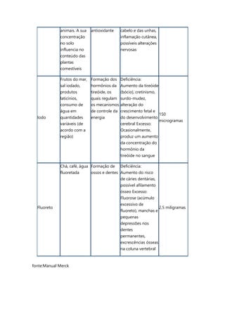 animais. A sua
concentração
no solo
influencia no
conteúdo das
plantas
comestíveis
antioxidante cabelo e das unhas,
inflamação cutânea,
possíveis alterações
nervosas
Iodo
Frutos do mar,
sal iodado,
produtos
laticínios,
consumo de
água em
quantidades
variáveis (de
acordo com a
região)
Formação dos
hormônios da
tireóide, os
quais regulam
os mecanismos
de controle da
energia
Deficiência:
Aumento da tireóide
(bócio), cretinismo,
surdo-mudez,
alteração do
crescimento fetal e
do desenvolvimento
cerebral Excesso:
Ocasionalmente,
produz um aumento
da concentração do
hormônio da
tireóide no sangue
150
microgramas
Fluoreto
Chá, café, água
fluoretada
Formação de
ossos e dentes
Deficiência:
Aumento do risco
de cáries dentárias,
possível afilamento
ósseo Excesso:
Fluorose (acúmulo
excessivo de
fluoreto), manchas e
pequenas
depressões nos
dentes
permanentes,
excrescências ósseas
na coluna vertebral
2,5 miligramas
fonte:Manual Merck
 