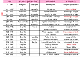 Interpretação conteúdo Fonte de energia atômica Geografia Q62- 2005 Interpretação Gráfico Poluição urbana Geografia Q49- 2005 Interpretação Gráfico Climograma Geografia Q47- 2005 Tabela e Gráfico Fontes de energia Geografia Q40- 2005 Tabela e Gráfico Ciclo da Água e clima Geografia Q39- 2005 Interpretação de texto Desequilíbrio ecológico - Lixo Química Geografia Q31- 2005 Interpretação de texto Desequilíbrio ecológico Biologia Geografia Q28- 2005 Raciocínio lógico Fontes de Energia Matemática Geografia Q26- 2005 Interpretação Gráfico Espaço Agrário Geografia Q24- 2005 Interpretação de tabela África, população e miséria Geografia Q23- 2005 Interpretação Imagem Migração Nordestina Geografia Q20- 2005 Raciocínio lógico Amazônia História Geografia Q19- 2005 Interpretação de tabela Telecomunicações  Internet Atualidades Geografia Q16- 2005 Interpretação de texto Impactos ambientais em rios Química Meio Ambiente Q13 - 2005 Interpretação Gráfico Economia e Moeda Matemática Atualidades Q12 - 2005 Interpretação Imagem Humanidade Vs. Tecnologia Português Atualidades Q10 - 2005 Interpretação de texto Regiões do Brasil Português Geografia Q9 - 2005 Interpretação Imagem Colonização Africana História Geopolítica Q5 - 2005 Transportes Desemprego Conteúdos Raciocínio lógico Geografia Geografia Q4 - 2005 Interpretação de texto Português Geografia Q3 - 2005 Habilidades Interdisciplinaridade Ano 