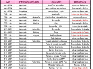 Interpretação tabela Poluição Mar  lixo  Geografia Q48- 2004 Interpretação de texto Fontes de energia Geografia Q40- 2004 Interpretação de tabela Fontes de energia Geografia Q39- 2004 Interpretação de Texto Água Biologia Geografia Q34- 2004 Interpretação de tabela População Matemática Geografia Q33- 2004 Interpretação tabela População  IDH  Geografia Q32 - 2004 Interpretação Gráfico PEA História Geografia Q30 - 2004 Interpretação de texto ONU Geografia Q51- 2004 Tabela e Gráfico Meios de Transporte Geografia Q45- 2004 Interpretação de texto Fontes de energia COMB Flex Matemática Geografia Q44- 2004 Interpretação de texto Fontes de energia GNV Geografia Q43- 2004 Interpretação de texto Fontes de energia Petroleo Geografia Q42- 2004 Interpretação de texto Cartografia Hora de verão Geografia Q41- 2004 Interpretação de tabela Fonte de energia termoelet Geografia Q38- 2004 Interpretação de tabela Migração abastecimento Água Matemática Geografia Q37- 2004 Interpretação de texto Ciclo da água Geografia Q36 - 2004 Interpretação de mapa Aqüífero Guarani geologia Geografia Q35 - 2004 Interpretação Gráfico População História Geografia Q28 - 2004 Interpretação texto Urbanização e cultura Hip-hop Geografia Atualidades Q24 - 2004 Interpretação de Mapa localização Geografia Q12 - 2004 Interpretação de texto Agroindústria -  soja Geopolítica Q7 - 2004 Agronegócio e agroindústria Amazônia sustentável Conteúdos Interpretação Gráfico Geografia Q6 - 2004 Interpretação Imagem Geografia Q4 - 2004 Habilidades Interdisciplinaridade Ano 