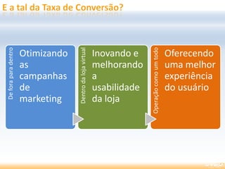 Deforaparadentro
Otimizando
as
campanhas
de
marketing
Dentrodalojavirtual
Inovando e
melhorando
a
usabilidade
da loja
Operaçãocomoumtodo
Oferecendo
uma melhor
experiência
do usuário
 