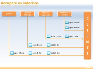 após 1 hora após 1 dia após 5 dias
após 1 hora após 1 dia
após 1 hora após 1 dia
após 90 dias
após 45 dias
Carrinho
Checkout
Endereço
Checkout
Pagamento
Confirmação de
Compra
C
L
I
E
N
T
E
 