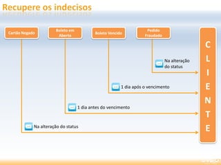 Na alteração do status
1 dia antes do vencimento
1 dia após o vencimento
Na alteração
do status
Cartão Negado
Boleto em
Aberto
Boleto Vencido
Pedido
Fraudado
C
L
I
E
N
T
E
 