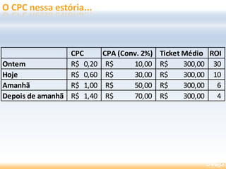 CPC CPA (Conv. 2%) Ticket Médio ROI
Ontem 0,20R$ 10,00R$ 300,00R$ 30
Hoje 0,60R$ 30,00R$ 300,00R$ 10
Amanhã 1,00R$ 50,00R$ 300,00R$ 6
Depois de amanhã 1,40R$ 70,00R$ 300,00R$ 4
 