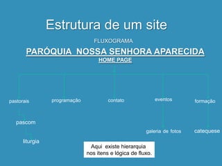 Estrutura de um site
                                  FLUXOGRAMA

       PARÓQUIA NOSSA SENHORA APARECIDA
                                    HOME PAGE




pastorais        programação            contato               eventos      formação



   pascom
                                                        galeria de fotos   catequese
      liturgia
                                Aqui existe hierarquia
                               nos itens e lógica de fluxo.
 