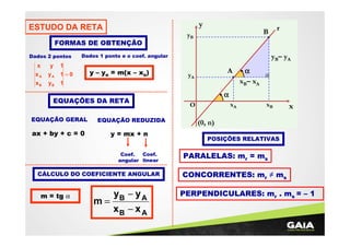 y

ESTUDO DA RETA

r

B

yB
FORMAS DE OBTENÇÃO
Dados 2 pontos

x
xA
xB

y
yA
yB

1
1=0
1

y – yo = m(x – xo)

EQUAÇÕES DA RETA
EQUAÇÃO GERAL

EQUAÇÃO REDUZIDA

ax + by + c = 0

y = mx + n
Coef.
Coef.
angular linear

CÁLCULO DO COEFICIENTE ANGULAR

m = tg α

yB– yA

Dados 1 ponto e o coef. angular

m=

yB − y A
xB − x A

A

yA

α
xB– xA

α
xA

O

xB

x

(0, n)
POSIÇÕES RELATIVAS

PARALELAS: mr = ms
CONCORRENTES: mr ≠ ms
PERPENDICULARES: mr . ms = – 1

 