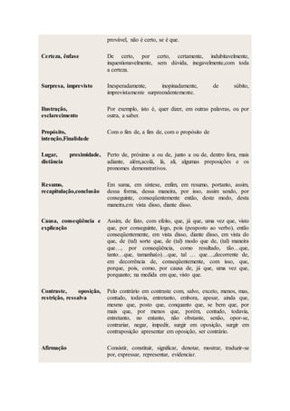 provável, não é certo, se é que.
Certeza, ênfase De certo, por certo, certamente, indubitavelmente,
inquestionavelmente, sem dúvida, inegavelmente,com toda
a certeza.
Surpresa, imprevisto Inesperadamente, inopinadamente, de súbito,
imprevistamente surpreendentemente.
Ilustração,
esclarecimento
Por exemplo, isto é, quer dizer, em outras palavras, ou por
outra, a saber.
Propósito,
intenção,Finalidade
Com o fim de, a fim de, com o propósito de
Lugar, proximidade,
distância
Perto de, próximo a ou de, junto a ou de, dentro fora, mais
adiante, além,acolá, lá, ali, algumas preposições e os
pronomes demonstrativos.
Resumo,
recapitulação,conclusão
Em suma, em síntese, enfim, em resumo, portanto, assim,
dessa forma, dessa maneira, por isso, assim sendo, por
conseguinte, conseqüentemente então, deste modo, desta
maneira,em vista disso, diante disso.
Causa, conseqüência e
explicação
Assim, de fato, com efeito, que, já que, uma vez que, visto
que, por conseguinte, logo, pois (posposto ao verbo), então
conseqüentemente, em vista disso, diante disso, em vista do
que, de (tal) sorte que, de (tal) modo que de, (tal) maneira
que…, por conseqüência, como resultado, tão…que,
tanto…que, tamanha(o)…que, tal … que…,decorrente de,
em decorrência de, conseqüentemente, com isso, que,
porque, pois, como, por causa de, já que, uma vez que,
porquanto; na medida em que, visto que.
Contraste, oposição,
restrição, ressalva
Pelo contrário em contraste com, salvo, exceto, menos, mas,
contudo, todavia, entretanto, embora, apesar, ainda que,
mesmo que, posto que, conquanto que, se bem que, por
mais que, por menos que, porém, contudo, todavia,
entretanto, no entanto, não obstante, senão, opor-se,
contrariar, negar, impedir, surgir em oposição, surgir em
contraposição apresentar em oposição, ser contrário.
Afirmação Consistir, constituir, significar, denotar, mostrar, traduzir-se
por, expressar, representar, evidenciar.
 