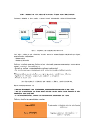 DICA 1.7: MODELO DE JOGO - MODELO OFENSIVO - ATAQUE POSICIONAL (PARTE 5)
Como você pode ver na figura abaixo, o conceito "regra" envolve todo o nosso modelo ofensivo.
QUAL É O SIGNIFICADO DO CONCEITO "REGRA"?
Uma regra é uma ação que o Treinador introduz dentro do modelo de jogo que permite que o jogo
seja consistente e equilibrado;
. Conceito tático;
. Ofensivo ou defensivo.
Podemos introduzir regras que facilitem o jogo estruturado para que nossas equipes possam atacar
desde o início com o sistema 3-1 ou 4-0;
. Sem alterar qualquer metodologia (ações, meios e procedimentos);
. Nos permitem estruturar nosso ataque, sendo um complemento à metodologia anterior.
Muitos treinadores apenas trabalham com regras, ignorando a base de nossos sistemas;
. Jogadores não entendam o que fazem, por que fazem ou como fazer;
. Tomada de decisão ruim.
SE O JOGADOR NÃO ENTENDE O QUE ELE ESTÁ FAZENDO, ELE VAI DECIDIR MAL.
Alguns exemplos de regras são:
* Se o Pivô se move para a ala, ele sempre vai fazer o movimento corta, com ou sem a bola;
* Se o Fixo for pressionado, eles devem sempre procurar corridas, passes curtos, diagonais ou bolas
na paralelas como um 2º pivô;
* O Pivô sempre permanece em linha com o segundo linha quando o Ala tem a bola.
Podemos classificar as regras de duas maneiras:
Regras GERAIS Regras usadas em todos os sistemas ofensivos ou
defensivos;
Regras ESPECÍFICAS Regras usadas em um sistema ofensivo ou
defensivo específico.
 