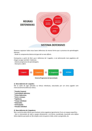 Devemos orgnaizar todas essas bases defensivas da mesma forma que o processo de aprendizagem
ofensivo;
. Desde os componentes básicos do jogo até os mais difíceis.
Começamos a partir do fácil, que é defensivo de 1 jogador, e vai adicionando mais jogadores até
chegar ao jogo real (4x4 + Goleiros);
. Sistema progressivo de aprendizagem;
. Fácil para o difícil.
1) Base defensiva de 1 jogador;
São as ações de jogo aplicadas ou táticas individuais, executadas por um único jogador com
intencionalmente defensivo tático;
* Posição Corporal;
* Lateralidade defensiva;
* Fintas Defensivas;
* Entre e marque;
* Vigilância;
* Tempo individual;
* Disposição;
* Antecipação;
* Pressão individual.
2) Base defensiva de 2 jogadores;
São a soma de ações táticas que envolvem vários jogadores (geralmente 2) em um espaço específico;
. Sem a intervenção de toda a equipe diretamente e de forma coordenada, buscando uma defesa
tática objetivo que pode ser tão simples como recuperar a bola, evitar a progressão, etc.
 