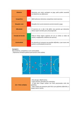 Dinâmico Atacantes com maior vantagem no jogo, pode acabar causando
um desânimo nos defensores;
Competitivo ? Difícil adicionar elementos competitivos neste exercício;
Situações reais Situações 3x1 na ala raramente ocorrem durante o jogo;
Dificuldade ? O exercício em si não é tão difícil, mas permite que elementos
táticos sejam inseridos para uma progressão.
Tomada de Decisão Pode-se limitar alguns aspectos em um ou ambos os lados da
quadra, modificando a dinâmica do exercício;
Continuidade Os atacantes já começam nas posições definidas, o que causa uma
perda na continuidade do exercício.
Exemplo 2;
Mais dinâmico, competitivo e com continuidade;
. Poderíamos introduzir goleiros para torná-lo mais realista.
3x3 + Pivôs múltiplos
. Área de jogo: 20x20 metros;
. 6 gols menores, formados por conezinhos;
. A bola deve chegar sempre nos Pivôs posicionados atrás dos
golzinhos;
. Cada 3 bolas que passarem pelo Pivô e por golzinhos diferentes, a
equipe marca 1 ponto;
 