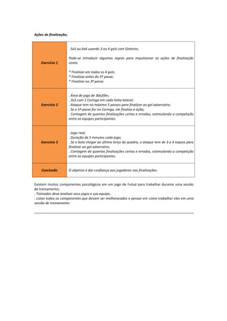 Ações de finalização;
Exercício 1
. 5x5 ou 6x6 usando 3 ou 4 gols com Goleiros;
Pode-se introduzir algumas regras para impulsionar as ações de finalização
como:
* Finalizar em todos os 4 gols;
* Finalizar antes do 5º passe;
* Finalizar no 3º passe.
Exercício 2
. Área de jogo de 30x20m;
. 3x3 com 1 Coringa em cada linha lateral;
. Ataque tem no máximo 5 passes para finalizar ao gol adversário;
. Se o 5º passe for no Coringa, ele finaliza a ação;
. Contagem de quantas finalizações certas e erradas, estimulando a competição
entre as equipes participantes.
Exercício 3
. Jogo real;
. Duração de 5 minutos cada jogo;
. Se a bola chegar ao último terço da quadra, o ataque tem de 3 a 4 toques para
finalizar ao gol adversário;
. Contagem de quantas finalizações certas e erradas, estimulando a competição
entre as equipes participantes.
Conclusão O objetivo é dar confiança aos jogadores nas finalizações.
Existem muitos componentes psicológicos em um jogo de Futsal para trabalhar durante uma sessão
de treinamento;
. Treinador deve analisar seus jogos e sua equipe;
. Listar todos os componentes que devam ser melhorarados e pensar em como trabalhar eles em uma
sessão de treinamento.
............................................................................................................................................................
 