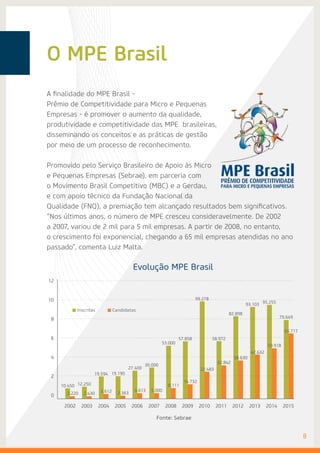 O MPE Brasil
8
A finalidade do MPE Brasil -
Prêmio de Competitividade para Micro e Pequenas
Empresas - é promover o aumento da qualidade,
produtividade e competitividade das MPE brasileiras,
disseminando os conceitos e as práticas de gestão
por meio de um processo de reconhecimento.
Promovido pelo Serviço Brasileiro de Apoio às Micro
e Pequenas Empresas (Sebrae), em parceria com
o Movimento Brasil Competitivo (MBC) e a Gerdau,
e com apoio técnico da Fundação Nacional da
Qualidade (FNQ), a premiação tem alcançado resultados bem significativos.
“Nos últimos anos, o número de MPE cresceu consideravelmente. De 2002
a 2007, variou de 2 mil para 5 mil empresas. A partir de 2008, no entanto,
o crescimento foi exponencial, chegando a 65 mil empresas atendidas no ano
passado”, comenta Luiz Malta.
12
10
8
6
4
2
0
2002 2003 2004 2005 2006 2007 2008 2009 2010 2011 2012 2013 2014 2015
10.450
2.220
12.250
2.430
19.594
3.612
19.190
2.363
27.400
4.613
30.000
5.000
53.000
8.111
57.858
14.732
99.278
22.483
58.972
32.842
82.898
38.630
93.103
42.632
95.255
50.918
79.649
65.717
Inscritas Candidatas
Fonte: Sebrae
Evolução MPE Brasil
 