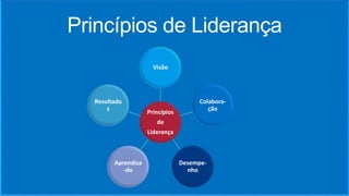 Princípios de Liderança
Princípios
de
Liderança
Visão
Colabora-
ção
Desempe-
nho
Aprendiza
-do
Resultado
s
 