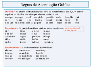 Oxítona→ é a última sílaba tônica(mais forte ) e as terminadas em: a, e, o, em,ens
seguidos ou não de s e os ditongos abertos em éu, éi e ói:
a-ma-pá va-ta-pá ro-bô compô-lo pas-téis a-néis len-çóis chá
ca-fé re-fém ji-ló trazê-lo he-rói tro-féu fi-éis fé
a-tra-vés pa-ra-béns achá-la pa-péis an-zóis i-lhéus to-néis réis
Paroxítona→ é a penúltima sílaba tônica e as terminadas em:
jú-ri tórax a-fá-vel jó-quei
a-çú-car tê-nue ví-rus tú-neis
con-têi-ner á-gua pró-tons bí-ceps
hífen sá-bio ór-fão ân-sai
pó-len í-gneo dol-mã bar-bá-rie
Proparoxítona→ é a antepenúltima sílaba tônica:
xí-ca-ra a-ná-te-ma náu-fra-go
ú-mi-do ae-ró-li-to ê-xo-do
ló-gi-co so-nâm-bu-lo pro-tó-ti-po
lê-ve-do ver-mí-fugo cri-sân-te-mo
Regras de Acentuação Gráfica
ps, ei, um ditongo?
ã, não, rilxons
 
