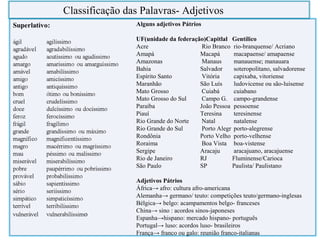 Classificação das Palavras- Adjetivos
Alguns adjetivos Pátrios
UF(unidade da federação)Capitlal Gentílico
Acre Rio Branco rio-branquense/ Acriano
Amapá Macapá macapaense/ amapaense
Amazonas Manaus manauense; manauara
Bahia Salvador soteropolitano, salvadorense
Espírito Santo Vitória capixaba, vitoriense
Maranhão São Luís ludovicense ou são-luisense
Mato Grosso Cuiabá cuiabano
Mato Grosso do Sul Campo G. campo-grandense
Paraíba João Pessoa pessoense
Piauí Teresina teresinense
Rio Grande do Norte Natal natalense
Rio Grande do Sul Porto Alegr porto-alegrense
Rondônia Porto Velho porto-velhense
Roraima Boa Vista boa-vistense
Sergipe Aracaju aracajuano, aracajuense
Rio de Janeiro RJ Fluminense/Carioca
São Paulo SP Paulista/ Paulistano
Adjetivos Pátrios
África→ afro: cultura afro-americana
Alemanha→ germano/ teuto: competições teuto/germano-inglesas
Bélgica→ belgo: acampamentos belgo- franceses
China→ sino : acordos sinos-japoneses
Espanha→hispano: mercado hispano- português
Portugal→ luso: acordos luso- brasileiros
França→ franco ou galo: reunião franco-italianas
 