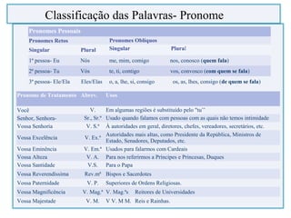 Classificação das Palavras- Pronome
Pronome de Tratamento Abrev. Usos
Você V. Em algumas regiões é substituído pelo "tu’’
Senhor, Senhora- Sr., Sr.ª Usado quando falamos com pessoas com as quais não temos intimidade
Vossa Senhoria V. S.ª À autoridades em geral, diretores, chefes, vereadores, secretários, etc.
Vossa Excelência V. Ex.ª
Autoridades mais altas, como Presidente da República, Ministros de
Estado, Senadores, Deputados, etc.
Vossa Eminência V. Em.ª Usados para falarmos com Cardeais
Vossa Alteza V. A. Para nos referirmos a Príncipes e Princesas, Duques
Vossa Santidade V.S. Para o Papa
Vossa Reverendíssima Rev.mª Bispos e Sacerdotes
Vossa Paternidade V. P. Superiores de Ordens Religiosas.
Vossa Magnificência V. Mag.ª V. Mag.ªs Reitores de Universidades
Vossa Majestade V. M. V V. M M. Reis e Rainhas.
Pronomes Pessoais
Pronomes Retos Pronomes Oblíquos
Singular Plural Singular Plural
1ª pessoa- Eu Nós me, mim, comigo nos, conosco (quem fala)
2ª pessoa- Tu Vós te, ti, contigo vos, convosco (com quem se fala)
3ª pessoa- Ele/Ela Eles/Elas o, a, lhe, si, consigo os, as, lhes, consigo (de quem se fala)
 