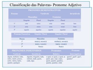 Classificação das Palavras- Pronome Adjetivo
Pronome Possessivos Singular/ Plural Singular/ Plural
Pessoa Masculino Feminino
1ª meu(s), nosso(s) minha(s), nossa(s)
2ª teu(s), vosso(s) tua(s), vossa(s)
3ª Seu(s) Sua(s)
PRONOMES DEMONSTRATIVOS
Pessoas Variáveis Invariáveis
Masculino Feminino
Singular Plural Singular Plural
1ª este estes esta estas Isto
2ª esse esses essa essas Isso
3ª aquele aqueles aquela aquelas aquilo
PRONOMES INDEFINIDOS Pronomes Pronome
Variáveis Invariáveis Relativo Interrogativos
algum, nenhum, todo,
outro, muito, pouco,
certo, vários, tanto,
quanto, qualquer.
alguém, ninguém, tudo,
outrem, nada, quem,
cada, algo.
o qual, os quais, a qual, as
quais, que, cujo, cujas,
quem, quanto, quantos,
quanta, quantas, onde
quem?, qual?, que?,
quanto?
 