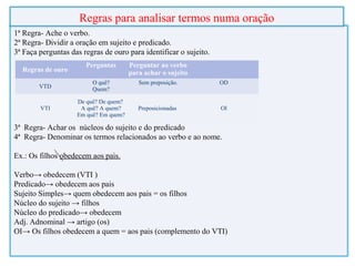 1ª Regra- Ache o verbo.
2ª Regra- Dividir a oração em sujeito e predicado.
3ª Faça perguntas das regras de ouro para identificar o sujeito.
3ª Regra- Achar os núcleos do sujeito e do predicado
4ª Regra- Denominar os termos relacionados ao verbo e ao nome.
Ex.: Os filhos obedecem aos pais.
Verbo→ obedecem (VTI )
Predicado→ obedecem aos pais
Sujeito Simples→ quem obedecem aos pais = os filhos
Núcleo do sujeito → filhos
Núcleo do predicado→ obedecem
Adj. Adnominal → artigo (os)
OI→ Os filhos obedecem a quem = aos pais (complemento do VTI)
Regras para analisar termos numa oração
Regras de ouro
Perguntas Perguntar ao verbo
para achar o sujeito
VTD
O quê?
Quem?
Sem preposição. OD
VTI
De quê? De quem?
A quê? A quem?
Em quê? Em quem?
Preposicionadas OI
 