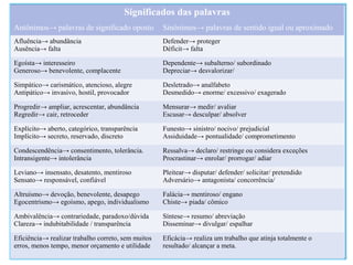 Significados das palavras
Antônimos→ palavras de significado oposto Sinônimos→ palavras de sentido igual ou aproximado
Afluência→ abundância
Ausência→ falta
Defender→ proteger
Déficit→ falta
Egoísta→ interesseiro
Generoso→ benevolente, complacente
Dependente→ subalterno/ subordinado
Depreciar→ desvalorizar/
Simpático→ carismático, atencioso, alegre
Antipático→ invasivo, hostil, provocador
Desletrado→ analfabeto
Desmedido→ enorme/ excessivo/ exagerado
Progredir→ ampliar, acrescentar, abundância
Regredir→ cair, retroceder
Mensurar→ medir/ avaliar
Escusar→ desculpar/ absolver
Explícito→ aberto, categórico, transparência
Implícito→ secreto, reservado, discreto
Funesto→ sinistro/ nocivo/ prejudicial
Assiduidade→ pontualidade/ comprometimento
Condescendência→ consentimento, tolerância.
Intransigente→ intolerância
Ressalva→ declaro/ restringe ou considera exceções
Procrastinar→ enrolar/ prorrogar/ adiar
Leviano→ insensato, desatento, mentiroso
Sensato→ responsável, confiável
Pleitear→ disputar/ defender/ solicitar/ pretendido
Adversário→ antagonista/ concorrência/
Altruísmo→ devoção, benevolente, desapego
Egocentrismo→ egoísmo, apego, individualismo
Falácia→ mentiroso/ engano
Chiste→ piada/ cômico
Ambivalência→ contrariedade, paradoxo/dúvida
Clareza→ indubitabilidade / transparência
Síntese→ resumo/ abreviação
Disseminar→ divulgar/ espalhar
Eficiência→ realizar trabalho correto, sem muitos
erros, menos tempo, menor orçamento e utilidade
Eficácia→ realiza um trabalho que atinja totalmente o
resultado/ alcançar a meta.
 