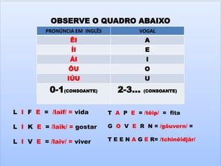 OBSERVE O QUADRO ABAIXO
PRONÚNCIA EM INGLÊS VOGAL
ÊI A
ÍI E
ÁI I
ÔU O
IÚU U
0-1(CONSOANTE) 2-3... (CONSOANTE)
L I F E = /laif/ = vida
L I K E = /laik/ = gostar
L I V E = /laiv/ = viver
T A P E = /têip/ = fita
G O V E R N = /gôuvern/ =
T E E N A G E R= /tchinêidjâr/