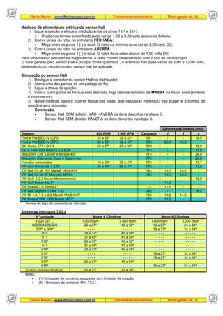 Flavio Xavier – www.flaviocursos.com.br Treinamento automotivo Dicas gerais de I.E.
Flavio Xavier – www.flaviocursos.com.br Treinamento automotivo Dicas gerais de I.E.
Medição da alimentação elétrica do sensor hall
1) Ligue a ignição e efetue a medição entre os pinos 1 (-) e 3 (+):
• O valor de tensão encontrado pode ser de 1,00 a 3,50 volts abaixo da bateria;
2) Com a janela do rotor no entreferro FECHADA:
• Meça entre os pinos 1 (-) e sinal. O valor no mínimo deve ser de 8,00 volts DC;
3) Com a janela do rotor no entreferro ABERTA:
• Meça entre os pinos 1 (-) e sinal. O valor deve estar abaixo de 1,00 volts DC.
Para uma melhor precisão de diagnósticos, o teste correto deve ser feito com o uso do osciloscópio.
O sinal gerado pelo sensor Hall é do tipo “onda quadrada”, e a tensão hall pode variar de 5,00 a 12,00 volts,
dependendo do circuito onde o sensor hall for aplicado.
Simulação do sensor Hall
1) Desligue o conector do sensor Hall no distribuidor;
2) Aterre uma das pontas de um pedaço de fio;
3) Ligue a chave de ignição;
4) Com a outra ponta do fio que está aterrado, faça rápidos contatos de MASSA no fio do sinal (símbolo
0 no conector);
5) Neste instante, deverá ocorrer faísca nas velas, a(s) válvula(s) injetora(s) irão pulsar e a bomba de
gasolina será acionada.
Conclusão:
• Sensor Hall COM defeito: NÃO HAVERÁ os itens descritos na etapa 5;
• Sensor Hall SEM defeito: HAVERÁ os itens descritos na etapa 5.
Largura das janelas (mm)
Sistema 900 RPM 2.000 RPM Campana 1 3 4
Ford e VW EEC-IV (CFI) 24 a 26º 38 a 42º 591 - - 19,5
Ford e VW EEC-IV (EFI) 28 a 32º 42 a 46º 909 25,0 19,3 -
GM Corsa EFI 1.0/1.4 22 a 27º 28 a 32º 629 - - 18,0
GM e FIAT com Bosch LE + EZK 073 - - 12,8
Mitsubishi Colt, Lancer e Mirage 4cc 773 - - 26,0
Mitsubishi Diamante, Expo e Galant 4cc 773 - - 26,0
Veículos carburados 18 a 22º 38 a 42º 063 - - 12,7
VW com Bosch LE + EZK 35 a 40º 65 a 70° 075 - - 12,8
VW Gol 1.0 MI 16V Marelli 1AVS/AVI 143 16,1 15,0 -
VW Gol 1.0 MI 8V Motronic MP9.0 143 16,1 15,0 -
VW Golf 1.2.3 Bosch Monomotronic - - - - 12,0
VW Golf Bosch M2.9* - - 11,0 - -
VW Passat 2.0 Simos 4* - - 11,0 - -
VW Golf Digifant 1.74 e 1.82 145 - - 16,0
VW MI 1.6, 1.8 e 2.0 Marelli 1AVB/AVP 155 16,0 14,9 -
VW Passat VR6 1995 Bosch M2.7* 125 15,0 - -
* - Sensor de fase do comando de válvulas.
Sistemas indutivos TSZ-I
Nº unidade Motor 4 Cilindros Motor 6 Cilindros
9 220 087.... 1.000 Rpm 3.000 Rpm 1.000 Rpm 3.000 Rpm
003/004/005/006 29 a 37º 45 a 58º 19 a 27º 24 a 34º
007* e 008* - - - - - - - - - - 19 a 27º 24 a 34º
010 29 a 37º 45 a 58º - - - - - - - - - -
011 31 a 45º 47 a 59º - - - - - - - - - -
012* 29 a 37º 45 a 58º - - - - - - - - - -
013 31 a 45º 47 a 59º - - - - - - - - - -
014* 29 a 37º 45 a 58º - - - - - - - - - -
015* - - - - - - - - - - 19 a 27º 24 a 34º
016* - - - - - - - - - - 19 a 27º 24 a 34º
017* 29 a 37º 45 a 58º - - - - - - - - - -
018* - - - - - - - - - - 19 a 27º 24 a 34º
019/021/022/023/026 (#) 20 a 33º 25 a 36º
Notas:
• (*) - Unidades de comando equipadas com limitador de rotação.
• (#) - Unidades de comando Mini TSZ-i.
 