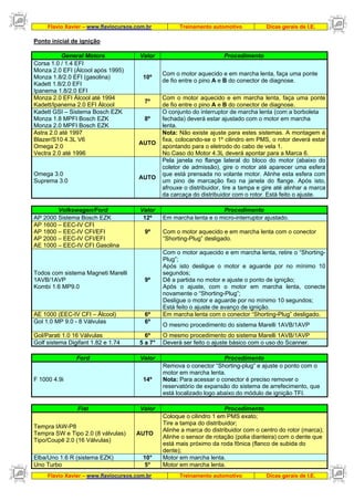 Flavio Xavier – www.flaviocursos.com.br Treinamento automotivo Dicas gerais de I.E.
Flavio Xavier – www.flaviocursos.com.br Treinamento automotivo Dicas gerais de I.E.
Ponto inicial de ignição
General Motors Valor Procedimento
Corsa 1.0 / 1.4 EFI
Monza 2.0 EFI (Álcool após 1995)
Monza 1.8/2.0 EFI (gasolina)
Kadett 1.8/2.0 EFI
Ipanema 1.8/2.0 EFI
10º
Com o motor aquecido e em marcha lenta, faça uma ponte
de fio entre o pino A e B do conector de diagnose.
Monza 2.0 EFI Álcool até 1994
Kadett/Ipanema 2.0 EFI Álcool
7º
Com o motor aquecido e em marcha lenta, faça uma ponte
de fio entre o pino A e B do conector de diagnose.
Kadett GSI – Sistema Bosch EZK
Monza 1.8 MPFI Bosch EZK
Monza 2.0 MPFI Bosch EZK
8º
O conjunto do interruptor de marcha lenta (com a borboleta
fechada) deverá estar ajustado com o motor em marcha
lenta.
Astra 2.0 até 1997
Blazer/S10 4.3L V6
Omega 2.0
Vectra 2.0 até 1996
AUTO
Nota: Não existe ajuste para estes sistemas. A montagem é
fixa, colocando-se o 1º cilindro em PMS, o rotor deverá estar
apontando para o eletrodo do cabo de vela 1.
No Caso do Motor 4.3L deverá apontar para a Marca 6.
Omega 3.0
Suprema 3.0
AUTO
Pela janela no flange lateral do bloco do motor (abaixo do
coletor de admissão), gire o motor até aparecer uma esfera
que está prensada no volante motor. Alinhe esta esfera com
um pino de marcação fixo na janela do flange. Após isto,
afrouxe o distribuidor, tire a tampa e gire até alinhar a marca
da carcaça do distribuidor com o rotor. Está feito o ajuste.
Volkswagen/Ford Valor Procedimento
AP 2000 Sistema Bosch EZK 12º Em marcha lenta e o micro-interruptor ajustado.
AP 1600 – EEC-IV CFI
AP 1800 – EEC-IV CFI/EFI
AP 2000 – EEC-IV CFI/EFI
AE 1000 – EEC-IV CFI Gasolina
9º Com o motor aquecido e em marcha lenta com o conector
“Shorting-Plug” desligado.
Todos com sistema Magneti Marelli
1AVB/1AVP
Kombi 1.6 MP9.0
9º
Com o motor aquecido e em marcha lenta, retire o “Shorting-
Plug”;
Após isto desligue o motor e aguarde por no mínimo 10
segundos;
Dê a partida no motor e ajuste o ponto de ignição;
Após o ajuste, com o motor em marcha lenta, conecte
novamente o “Shorting-Plug”;
Desligue o motor e aguarde por no mínimo 10 segundos;
Está feito o ajuste de avanço de ignição.
AE 1000 (EEC-IV CFI – Álcool) 6º Em marcha lenta com o conector “Shorting-Plug” desligado.
Gol 1.0 MP 9.0 - 8 Válvulas 6º
O mesmo procedimento do sistema Marelli 1AVB/1AVP
Gol/Parati 1.0 16 Válvulas 6º O mesmo procedimento do sistema Marelli 1AVB/1AVP
Golf sistema Digifant 1.82 e 1.74 5 a 7° Deverá ser feito o ajuste básico com o uso do Scanner.
Ford Valor Procedimento
F 1000 4.9i 14º
Remova o conector “Shorting-plug” e ajuste o ponto com o
motor em marcha lenta.
Nota: Para acessar o conector é preciso remover o
reservatório de expansão do sistema de arrefecimento, que
está localizado logo abaixo do módulo de ignição TFI.
Fiat Valor Procedimento
Tempra IAW-P8
Tempra SW e Tipo 2.0 (8 válvulas)
Tipo/Coupê 2.0 (16 Válvulas)
AUTO
Coloque o cilindro 1 em PMS exato;
Tire a tampa do distribuidor;
Alinhe a marca do distribuidor com o centro do rotor (marca);
Alinhe o sensor de rotação (polia dianteira) com o dente que
está mais próximo da roda fônica (flanco de subida do
dente);
Elba/Uno 1.6 R (sistema EZK) 10° Motor em marcha lenta.
Uno Turbo 5° Motor em marcha lenta.
 