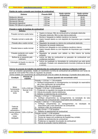 Flavio Xavier – www.flaviocursos.com.br Treinamento automotivo Dicas gerais de I.E.
Flavio Xavier – www.flaviocursos.com.br Treinamento automotivo Dicas gerais de I.E.
Padrão de vazão e pressão para bombas de combustível:
Sistema Pressão BAR
Vazão máxima
(Litros/hora)
Vazão mínima
(Litros/hora)
Multiponto (álcool) 3,00 bar 160,00 90,00
Multiponto (gasolina) 3,00 bar 150,00 85,00
Monoponto (álcool) 1,50 bar 150,00 100,00
Monoponto (gasolina) 1,00 bar 130,00 100,00
Multec-700 (álcool ou gasolina) 2,00 bar 160,00 100,00
Pressão e vazão de bombas de combustível
Defeitos Causas
Pressão normal e vazão baixa
• Sujeira no tanque, filtro de combustível ou tubulação obstruída;
• Pescador obstruído, filtro ou tela interna obstruída.
Pressão normal e vazão alta
• Bomba c/ desgaste ou defeito mecânico na mesma;
• Injetor travado aberto ou com depósito de impurezas que o mantém
aberto.
Pressão alta e vazão normal • Regulador de pressão ou retorno de combustível obstruído.
Pressão baixa e vazão normal
• Regulador de pressão defeituoso;
• Bomba com desgaste ou com problema mecânico interno;
• Injetor travado aberto ou com depósito de impurezas que o mantém
aberto.
Pressão oscilando com vazão
muito baixa
• Regulador de pressão com defeito ou filtro interno da bomba
entupido.
Bolhas de ar passando pelo
rotâmetro
• Indício de falta de combustível ou pescador de combustível com
problemas (rachado).
Coloração do líquido no visor do
rotâmetro
• Indício da qualidade ou idoneidade do combustível que está sendo
analisado. Cuidado com abastecimento incorreto (misturas de álcool
e outros).
Valores de pressão de trabalho da eletrobomba de combustível de sistemas multiponto (3,00 bar)
Com as conexões apropriadas, instale um manômetro na linha de combustível (de preferência com fundo de
escala de 4,00 bar/60 PSI) antes do regulador de pressão.
Tenha cuidado com vazamentos de combustível pôr cima do coletor de descarga. A pressão deve estar entre
Condição
Pressão de
trabalho
Causas (quando não encontrado valor)
Pressão < 2,20 bar / > 7,00 ampéres
1) Verifique entupimentos ou esmagamentos na tubulação do reservatório
até o tubo distribuidor de combustível;
2) Verifique o filtro de combustível.
Pressão < 2,20 bar / <2,00 ampéres
1) Problemas no regulador de pressão de combustível;
2) Válvula de pressão máxima defeituosa;
3) Defeitos na eletrobomba de combustível.
Motor
funcionando
em marcha
lenta
2,20 a 2,60 bar;
Normal: 2,40
bar.
Pressão > 2,70 bar / > 7,00 ampéres
1) Verifique entupimentos ou esmagamentos na tubulação do tubo
distribuidor de combustível até o reservatório de combustível.
Pressão < 2,80 bar / > 7,00 ampéres
1) Verifique entupimentos ou esmagamentos na tubulação do
reservatório até o tubo distribuidor de combustível;
2) Verifique o filtro de combustível.
Pressão normal / > 7,00 ampéres
1) Defeitos na eletrobomba de combustível;
Teste de
pressão
acionando a
bomba através
do FPR e
motor
desligado
2,80 a 3,20 bar.
Pressão normal / < 2,80 ampéres
1) Conexões elétricas com resistência elevada;
2) Pontos de massa com problemas de fixação/mau contato;
3) Defeitos na eletrobomba de combustível;
4) Problemas no regulador de pressão de combustível;
5) Válvula de pressão máxima defeituosa.
 